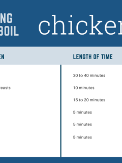 How Long to Parboil Chicken Photo